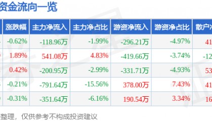 股票行情快报：甘咨询（000779）8月12日主力资金净卖出118.96万元