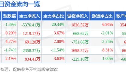 股票行情快报：航天信息（600271）2月25日主力资金净卖出5376.41万元