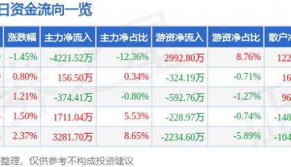 股票行情快报：皖能电力（000543）4月18日主力资金净卖出4221.52万元