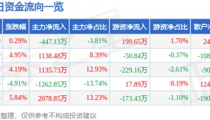 股票行情快报：*ST银江（300020）3月27日主力资金净卖出447.13万元