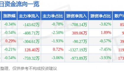股票行情快报：山东药玻（600529）3月21日主力资金净卖出143.62万元