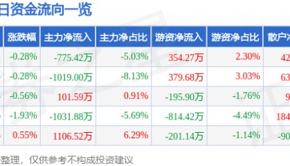 股票行情快报：海南机场（600515）4月28日主力资金净卖出775.42万元