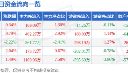 股票行情快报：荣盛石化（002493）3月4日主力资金净买入169.09万元