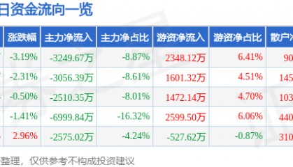 股票行情快报：均胜电子（600699）1月2日主力资金净卖出3249.67万元