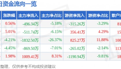 股票行情快报：*ST宇顺（002289）8月28日主力资金净卖出496.34万元