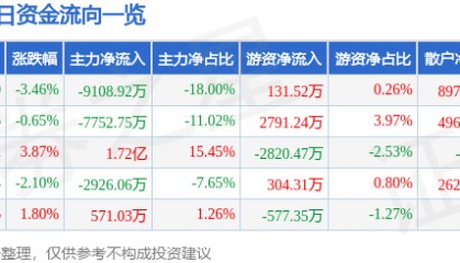 股票行情快报：科华数据（002335）5月30日主力资金净卖出9108.92万元