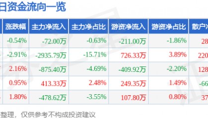 股票行情快报：华西股份（000936）3月10日主力资金净卖出72.00万元