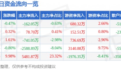股票行情快报：长青集团（002616）5月30日主力资金净卖出162.05万元