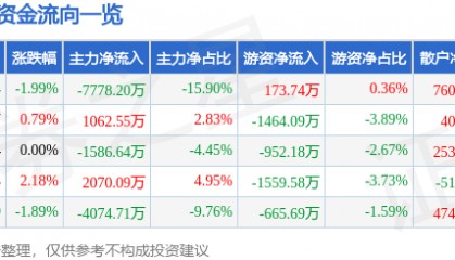 福龙马（603686）7月29日主力资金净卖出7778.20万元