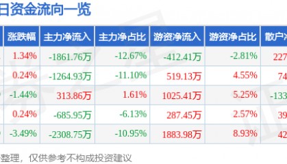 股票行情快报：海默科技（300084）8月18日主力资金净卖出1861.76万元