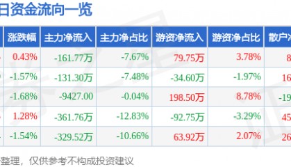 股票行情快报：汉商集团（600774）1月23日主力资金净卖出161.77万元