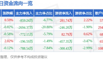 股票行情快报：海默科技（300084）8月8日主力资金净卖出859.24万元