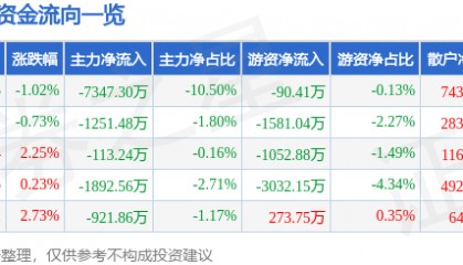 股票行情快报：福龙马（603686）8月8日主力资金净卖出7347.30万元