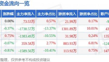 股票行情快报：金龙鱼（300999）7月2日主力资金净买入73.53万元