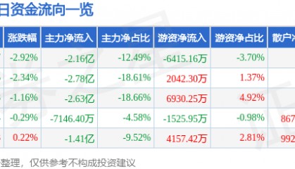 股票行情快报：长安汽车（000625）1月2日主力资金净卖出2.16亿元
