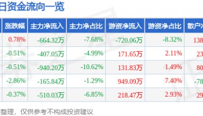 股票行情快报：内蒙一机（600967）11月27日主力资金净卖出664.32万元
