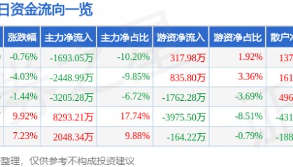 股票行情快报：华闻集团（000793）1月20日主力资金净卖出1693.05万元