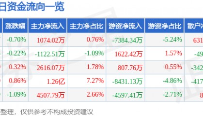 股票行情快报：中微公司（688012）1月21日主力资金净买入1074.02万元