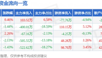 股票行情快报：香飘飘（603711）9月26日主力资金净买入103.52万元