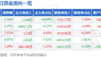 股票行情快报：深南电路（002916）9月9日主力资金净卖出1.44亿元