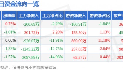 股票行情快报：华金资本（000532）7月7日主力资金净卖出200.69万元