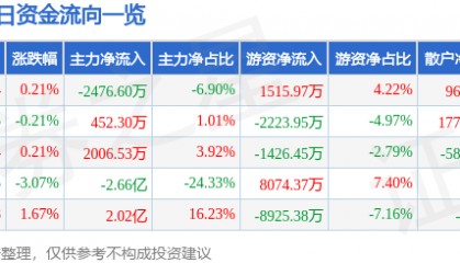 股票行情快报：永辉超市（601933）8月5日主力资金净卖出2476.60万元