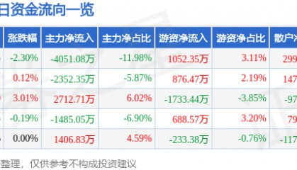 股票行情快报：均胜电子（600699）12月23日主力资金净卖出4051.08万元