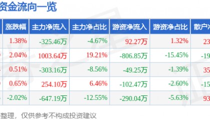 股票行情快报：众业达（002441）4月22日主力资金净卖出325.46万元