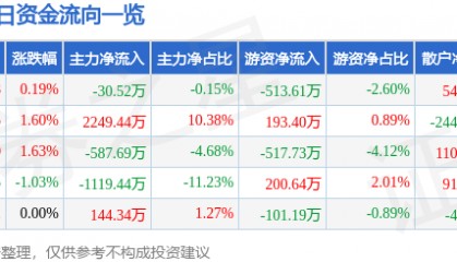 股票行情快报：华金资本（000532）8月13日主力资金净卖出30.52万元