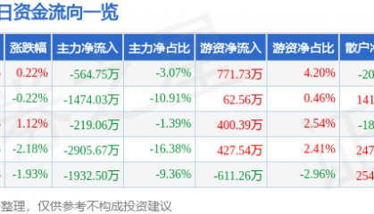 股票行情快报：粤宏远Ａ（000573）6月6日主力资金净卖出564.75万元