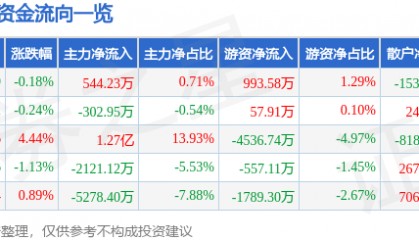股票行情快报：福龙马（603686）7月16日主力资金净买入544.23万元