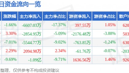 股票行情快报：华脉科技（603042）6月17日主力资金净卖出6607.03万元