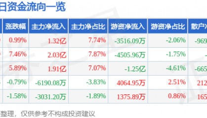股票行情快报：深南电路（002916）8月26日主力资金净买入1.32亿元