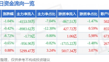 股票行情快报：科华数据（002335）5月19日主力资金净卖出4153.59万元