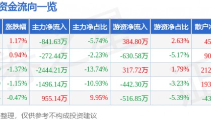 股票行情快报：金龙鱼（300999）6月24日主力资金净卖出841.63万元