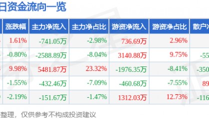股票行情快报：长青集团（002616）5月28日主力资金净卖出741.05万元