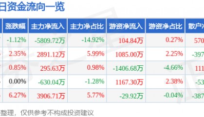 股票行情快报：钢研高纳（300034）3月12日主力资金净卖出5809.72万元
