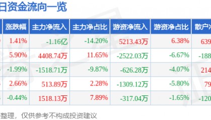 股票行情快报：西部牧业（300106）7月29日主力资金净卖出1.16亿元