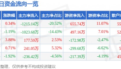 股票行情快报：长青集团（002616）5月8日主力资金净卖出1215.14万元