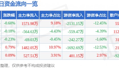 股票行情快报：山东药玻（600529）5月22日主力资金净买入1571.98万元