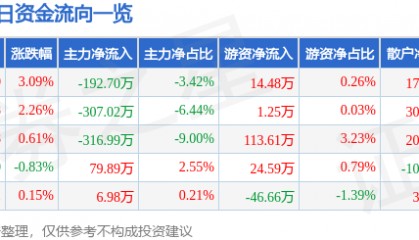 股票行情快报：海量数据（603138）5月6日主力资金净卖出192.70万元