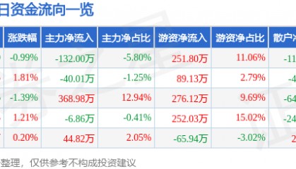 股票行情快报：奥康国际（603001）3月7日主力资金净卖出132.00万元