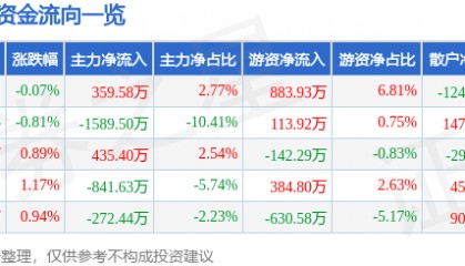 股票行情快报：金龙鱼（300999）6月27日主力资金净买入359.58万元