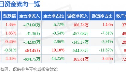 股票行情快报：国电南自（600268）1月20日主力资金净卖出474.60万元