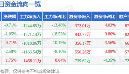 股票行情快报：重庆路桥（600106）3月18日主力资金净卖出1244.85万元