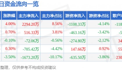 股票行情快报：永太科技（002326）12月2日主力资金净买入2294.20万元