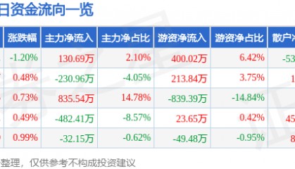 股票行情快报：粤宏远Ａ（000573）8月7日主力资金净买入130.69万元