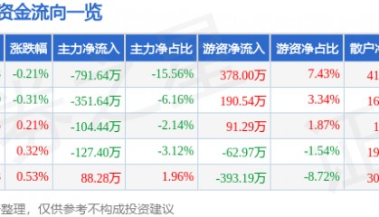 股票行情快报：甘咨询（000779）8月7日主力资金净卖出791.64万元