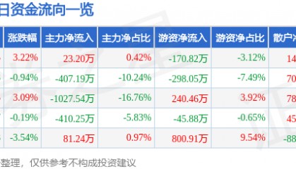 股票行情快报：长青集团（002616）4月14日主力资金净买入23.20万元