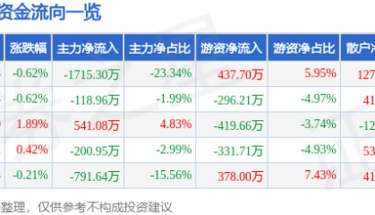 股票行情快报：甘咨询（000779）8月13日主力资金净卖出1715.30万元